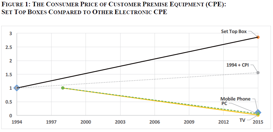 Set Top Box Graph